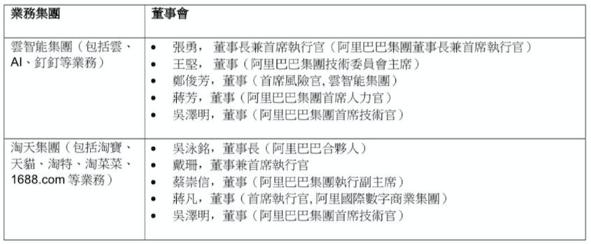 阿里巨变进行时：阿里云、菜鸟、盒马确定上市，创始元老任职子公司董事会