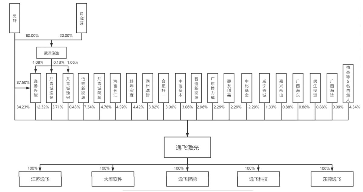 武汉逸飞市值,逸飞激光市值