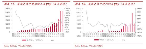 英伟达ai算力排行,英伟达的ai算力