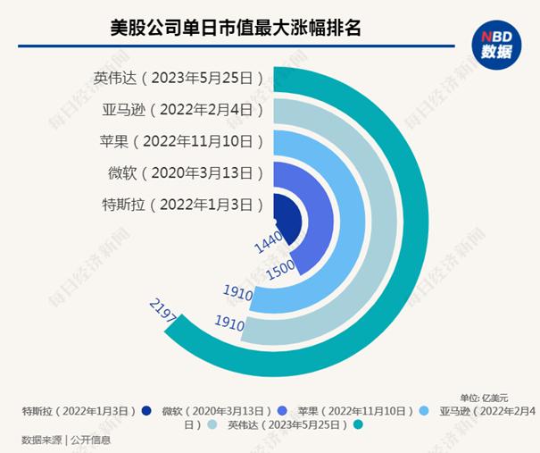 一周国际财经|美国AI诈骗暴增，“连哭腔都无比真实”；一天涨出“1个中国石油”，英伟达冲向万亿市值；耶伦推迟债务大限至6月5日