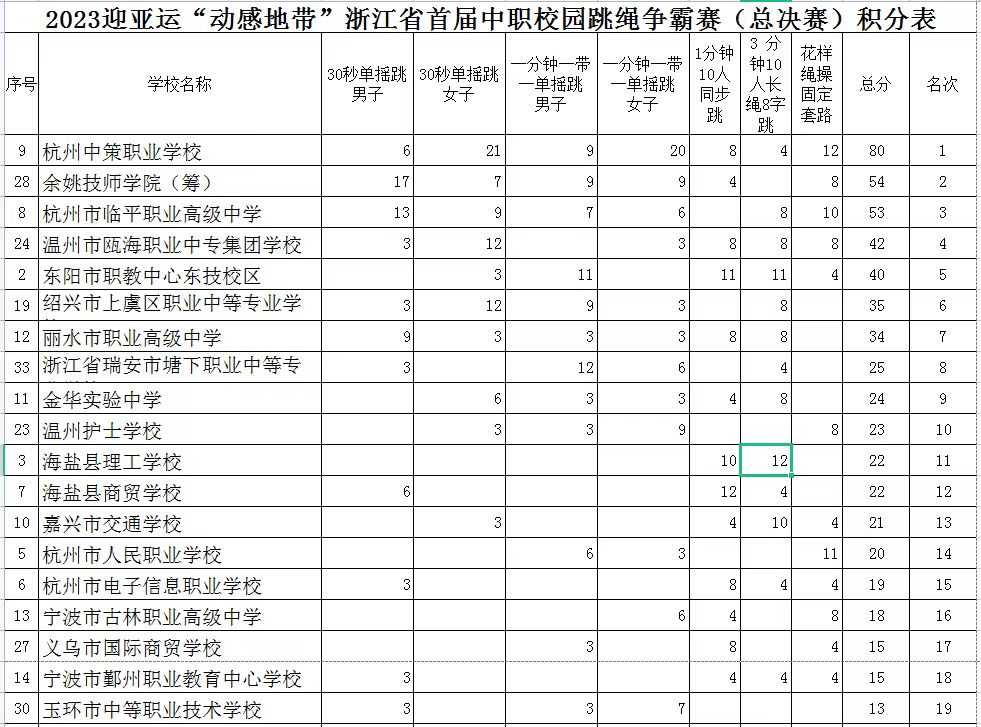 百人学生跳绳比赛,湖州市2023中职跳绳比赛在哪里
