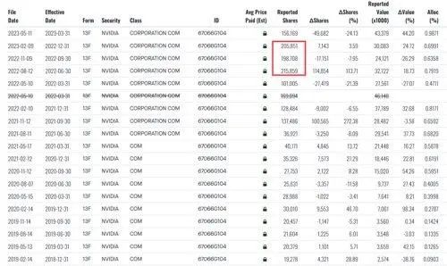 罗斯柴尔德家族出手，“减持”英伟达！年内股价涨幅超170%，市值刚破万亿美元...