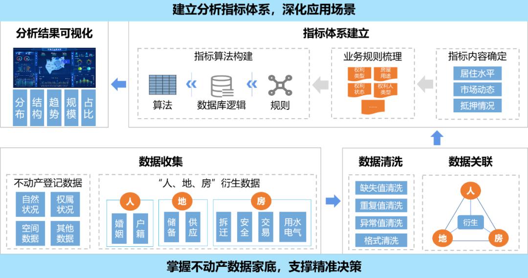 房地产不动产大数据分析,认识土地资源和房地产发展趋势