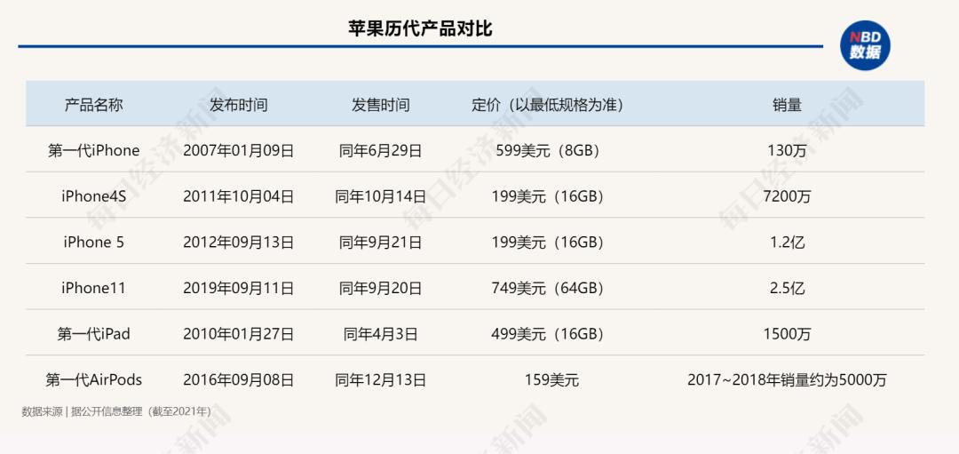苹果史上最贵新品遇冷砍单95%,苹果史上最贵新品遇冷
