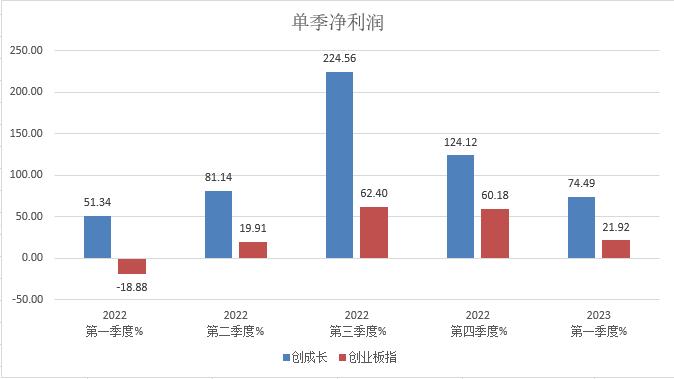 创业板怎么投资比较好,怎样才能快速投资创业板