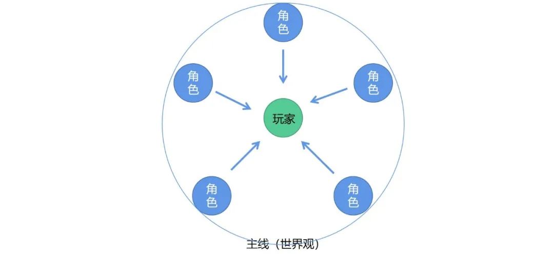 堆了3年成本，已获版号，这款二次元却被吐槽「过于卑微」？