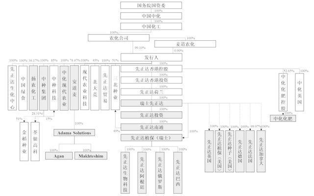 农业巨头先正达集团加速ipo进程,这次先正达ipo有可能上市么