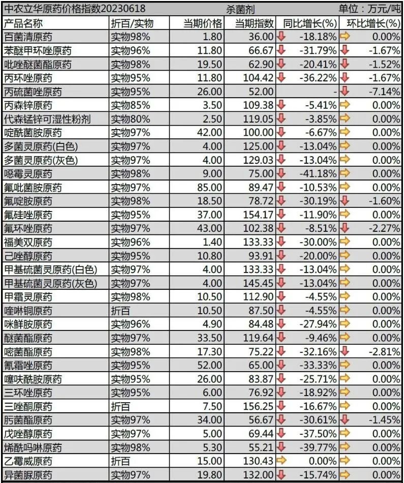 百余种原药最新行情：部分品种行情企稳，草甘膦小幅上调，草铵膦市场供需失衡、价格混乱……