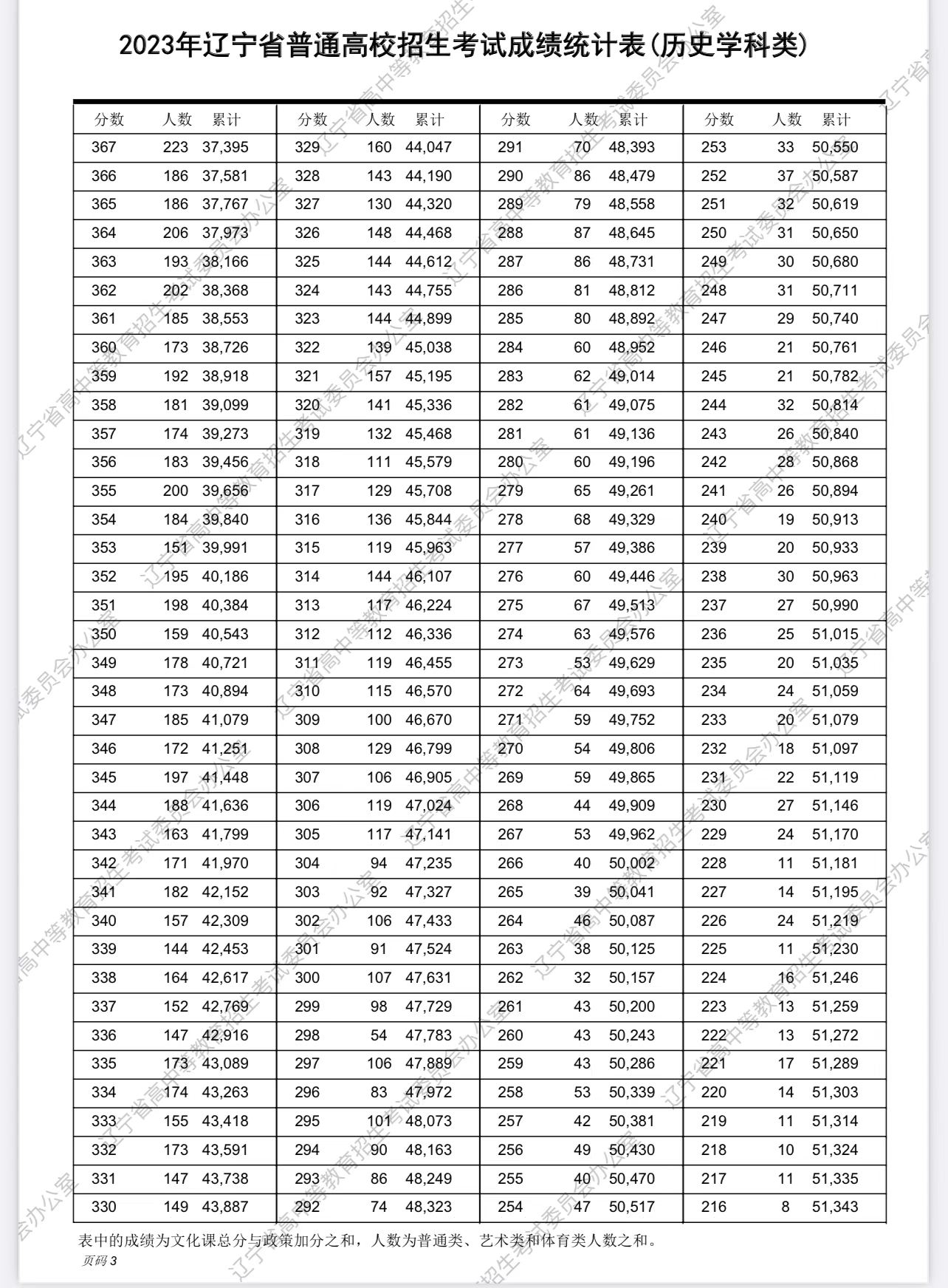 辽宁2023高考一分一段表怎么查询,广东2023年美术高考一分一段表