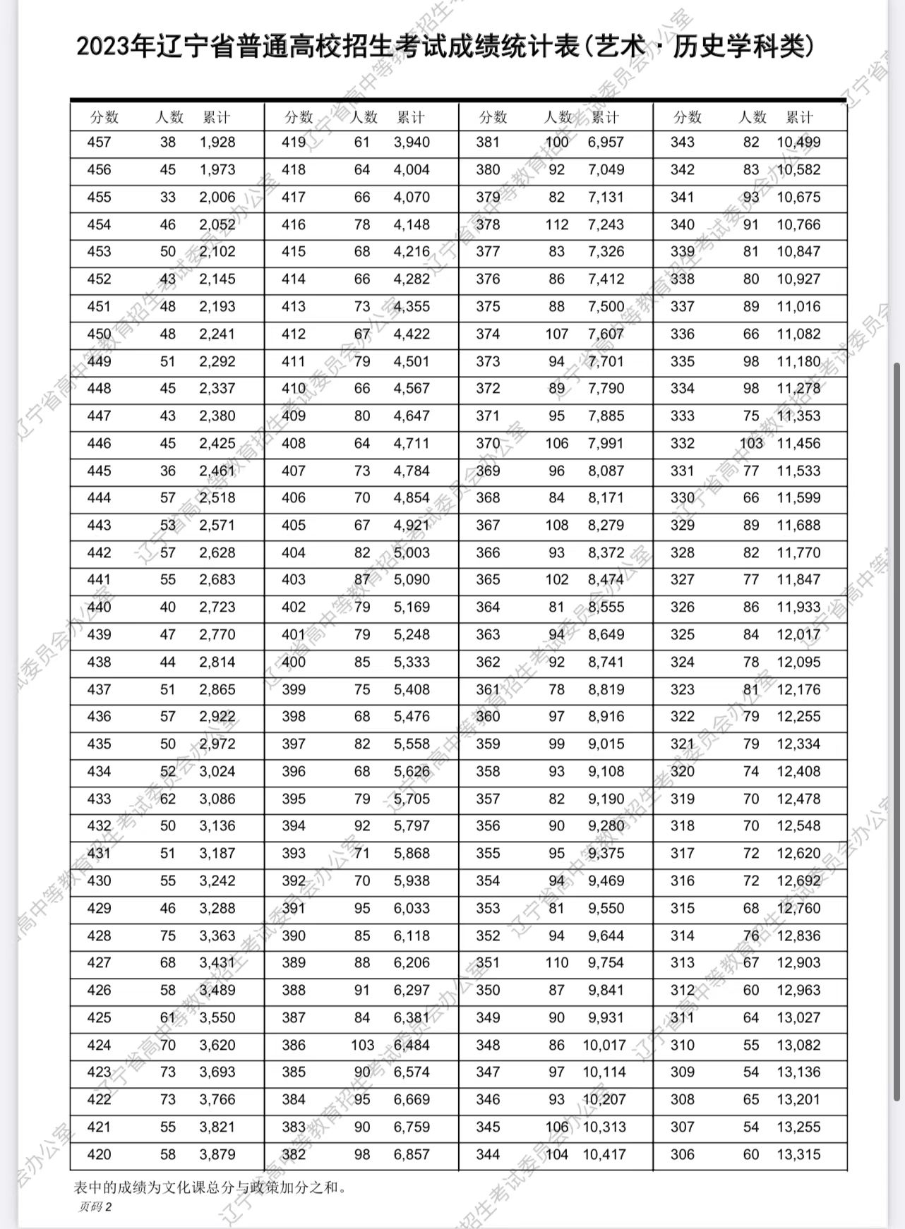 辽宁2023高考一分一段表怎么查询,广东2023年美术高考一分一段表