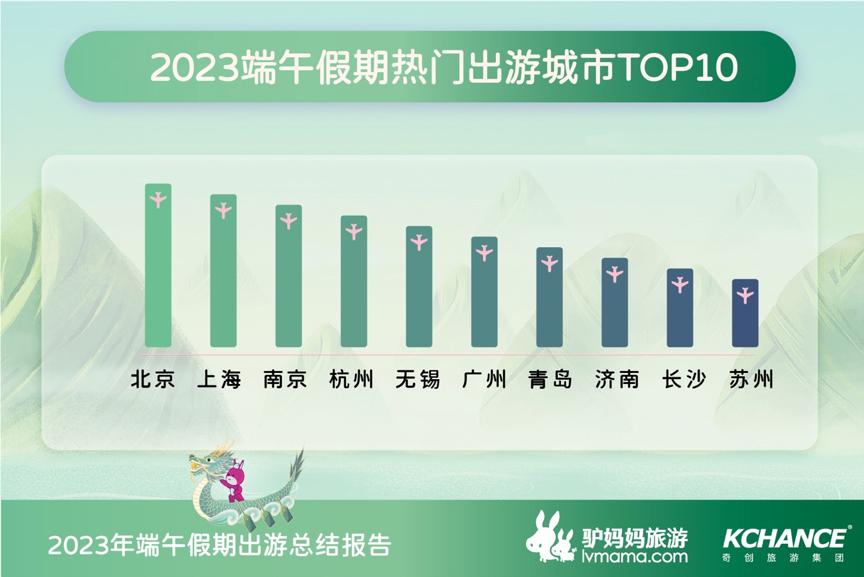 端午出游旅游市场复苏,1.06亿人次出游