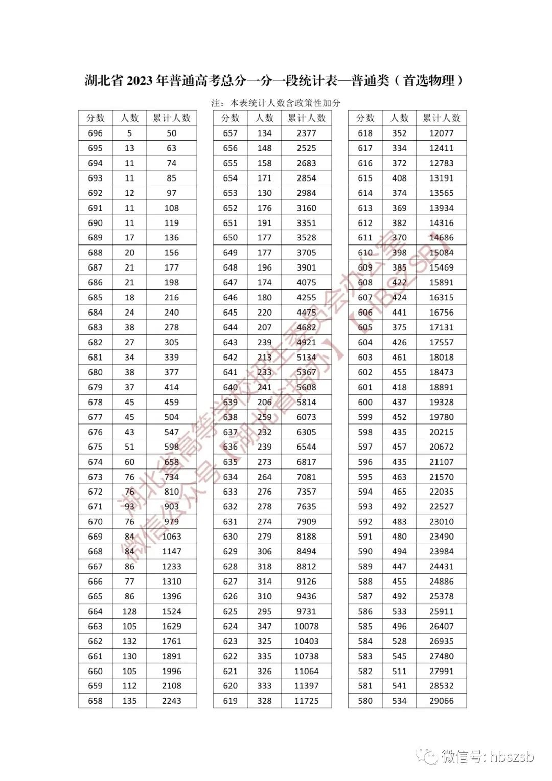 2020湖北高考历史分数线预测,2023高考湖北分数线预测历史