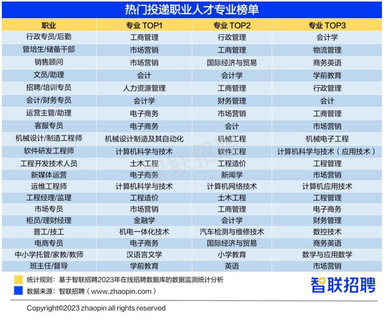 2022年好就业志愿填报有哪些,2023高考志愿就业方向