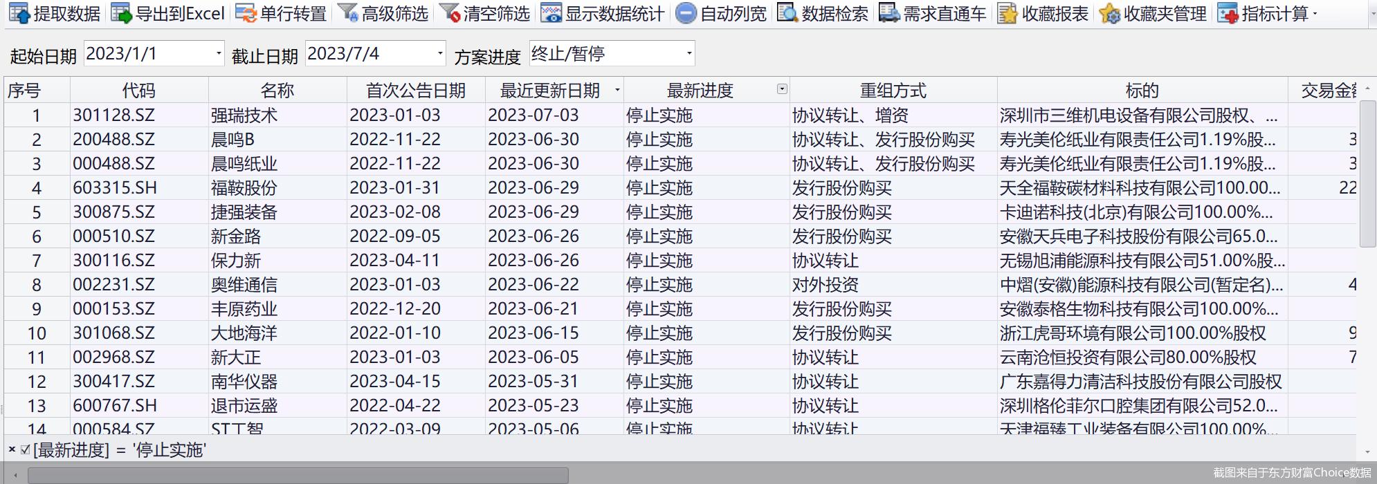 重组股最新进展,2021年内10股重组