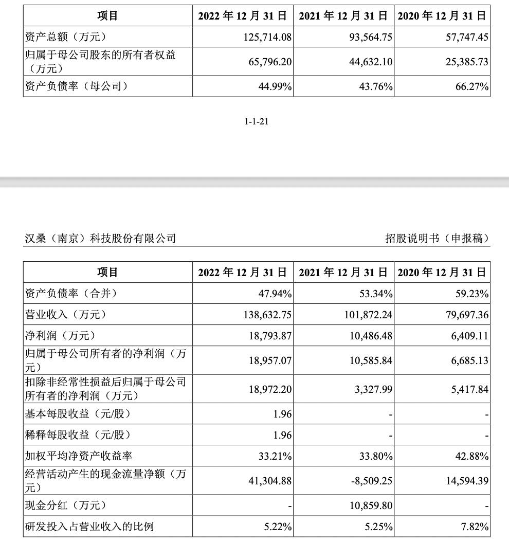 汉桑科技闯关创业板：实控人夫妇控制85%股份，丈夫为丹麦国籍