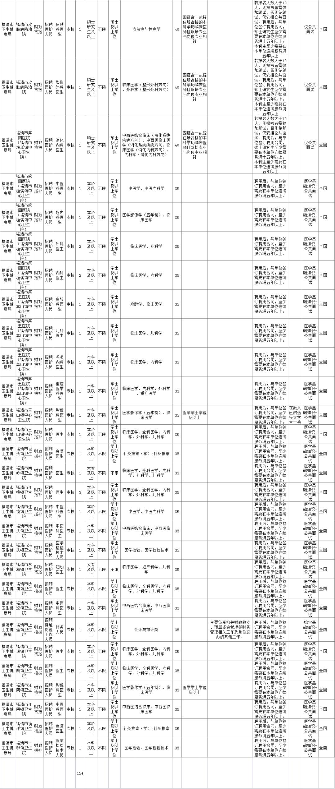编内福建又一批事业单位公开招聘,编内福州事业单位招聘114人