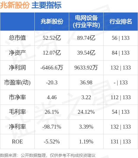 兆新股份（002256）8月3日主力资金净买入455.11万元