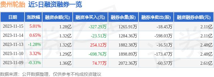 贵州轮胎（000589）11月15日主力资金净买入381.83万元