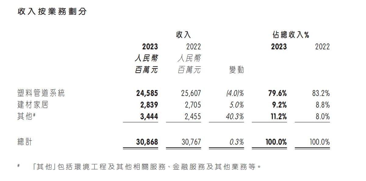 中国联塑2023业绩下滑原因,中国联塑第三季度