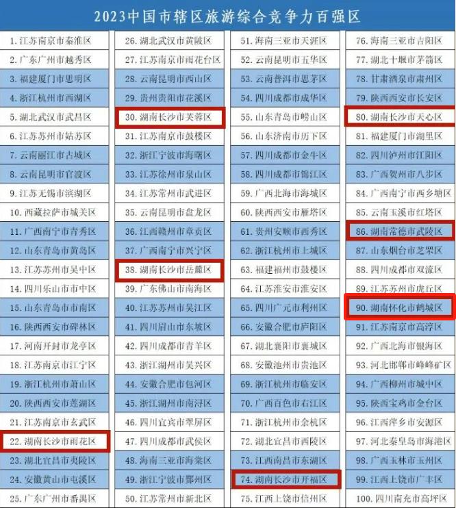 为家乡点赞！怀化市鹤城区上榜全国市辖区旅游“百强”“百佳”名单