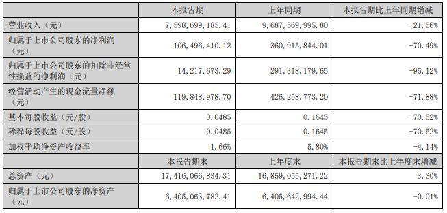 解码财报|沙钢股份上半年净利同比跌七成，钢铁行业“三高一低”如何化解？