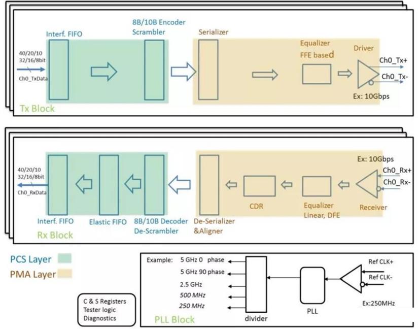 serdes芯片在汽车行业的应用,serdes以太网