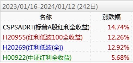 红利策略指数,红利策略etf表现亮眼