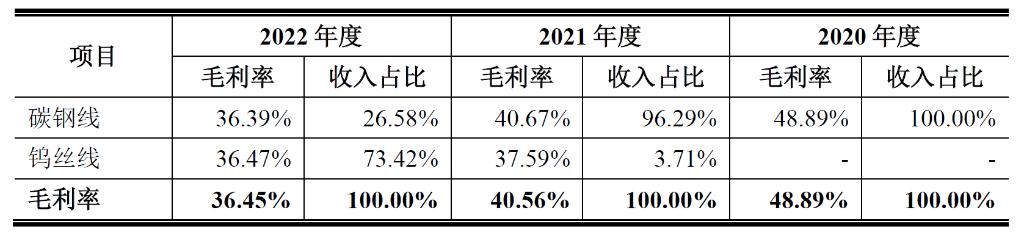 毛利率滑坡，突击分红！撤材料半年，聚成科技重启IPO？|见智研究