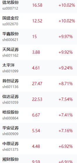 今日股市行情地产板块,见证a股破3000点的历史