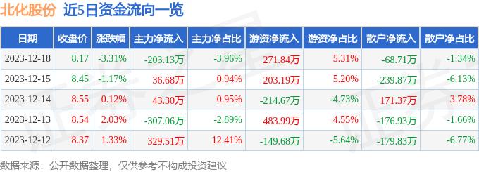 北化股份（002246）12月18日主力资金净卖出203.13万元