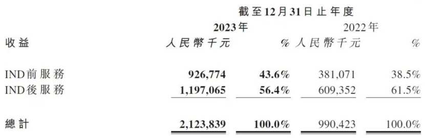 药明合联2923年度业绩分析,药明合联预期市值