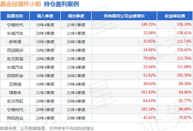 林小聪国泰基金,林小聪的基金