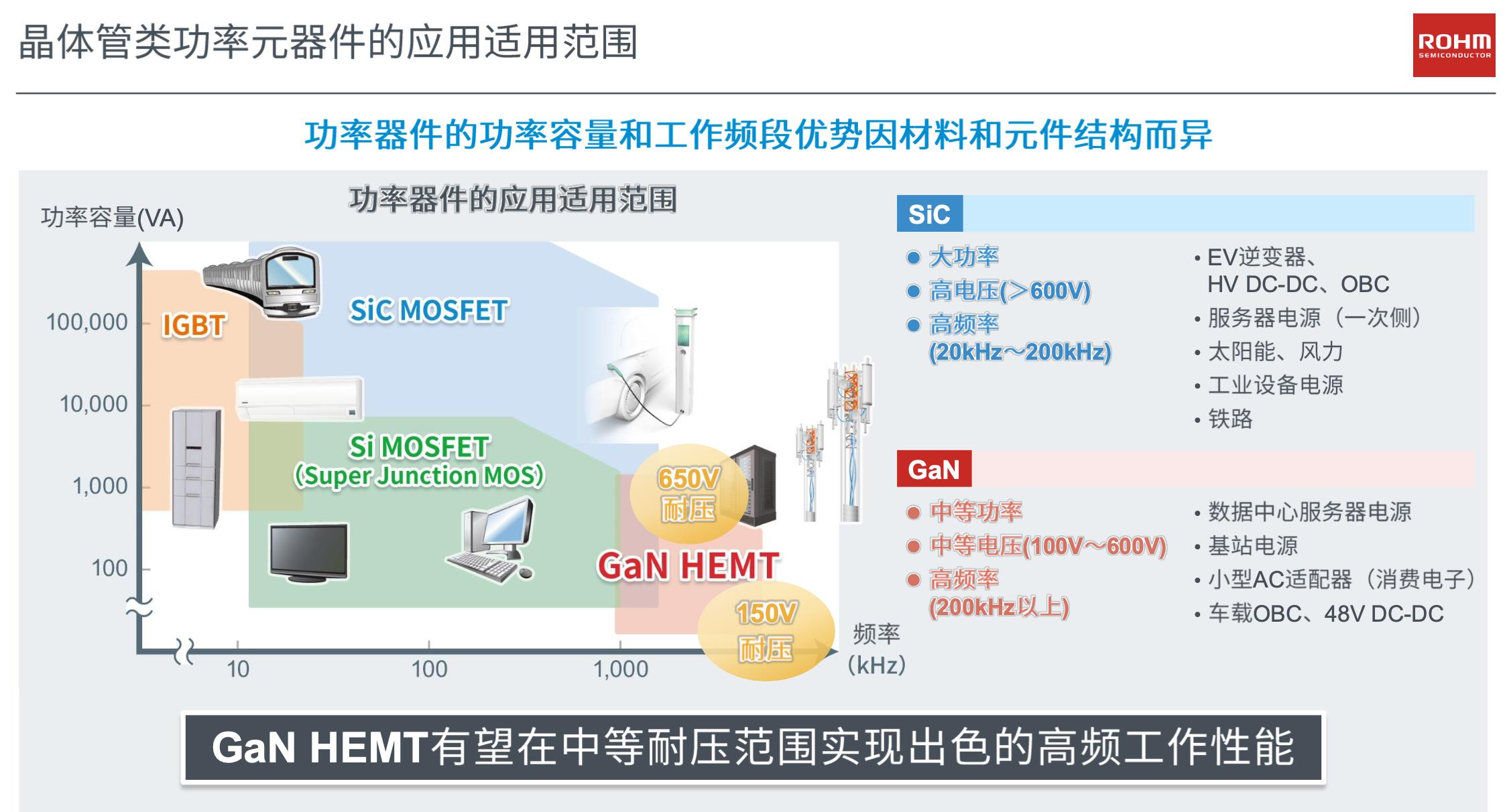 GaN竞赛中，罗姆如何取得领先优势？