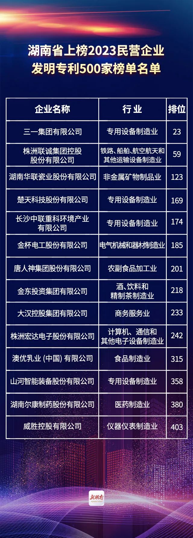 湖南省民营企业税收贡献百强榜单,湖南省第一批创新型企业名单