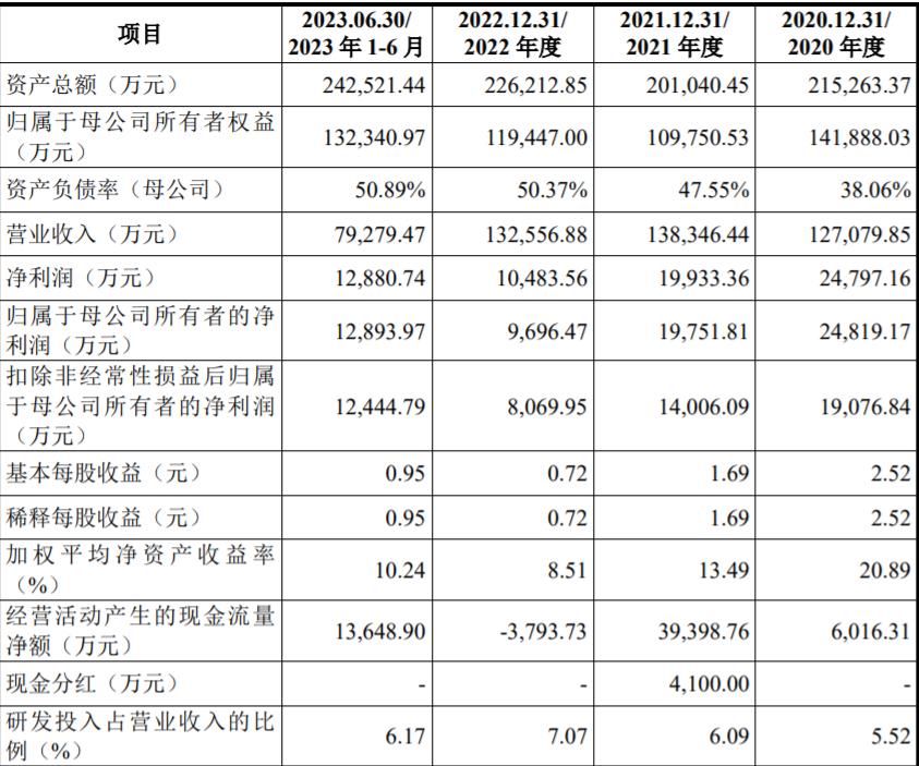 瑞立科密最新利润,净利润增长率大幅下降说明什么