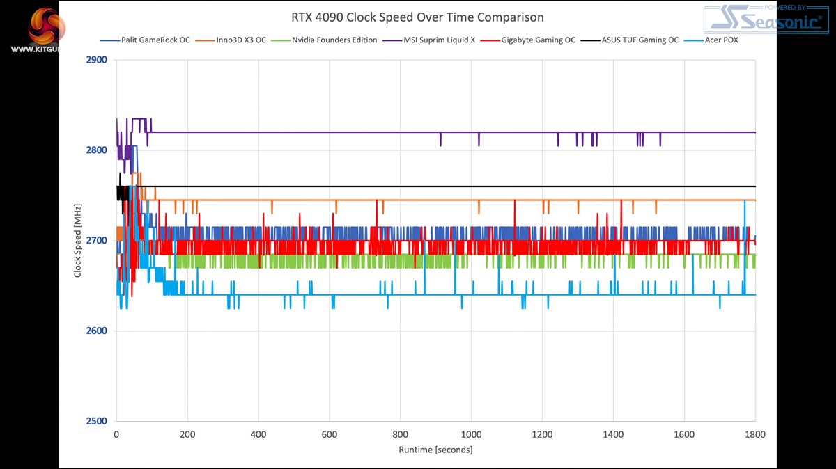 AcerPredatorRTX4090显卡在测试中表现不佳：集成水冷散热设计又热又吵