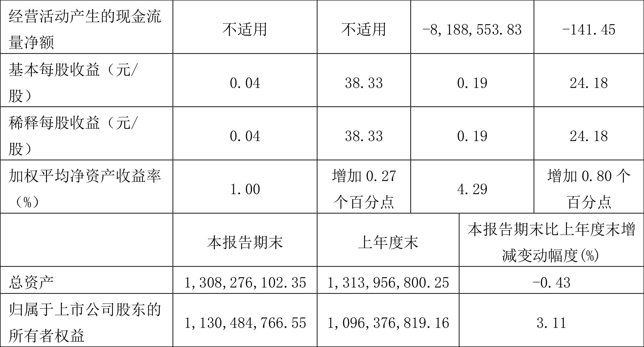康普顿财报,康普顿2023年财报