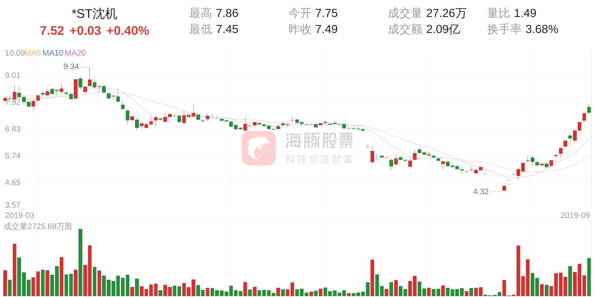 *ST沈机(000410)9月20日走势分析